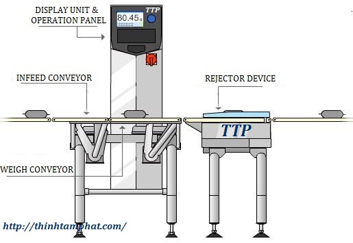 he-thong-can-kiem-tra-tu-dong-check-weigher