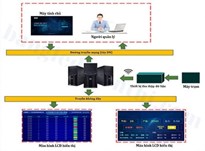 Hệ thống quản lý sản xuất MES với màn hình LCD công nghiệp 4.0